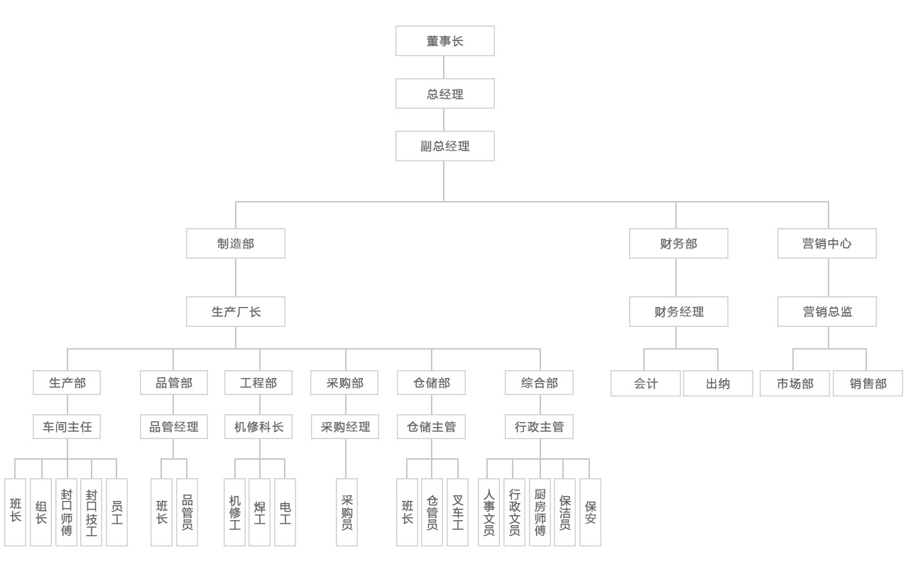 組織架構(gòu)